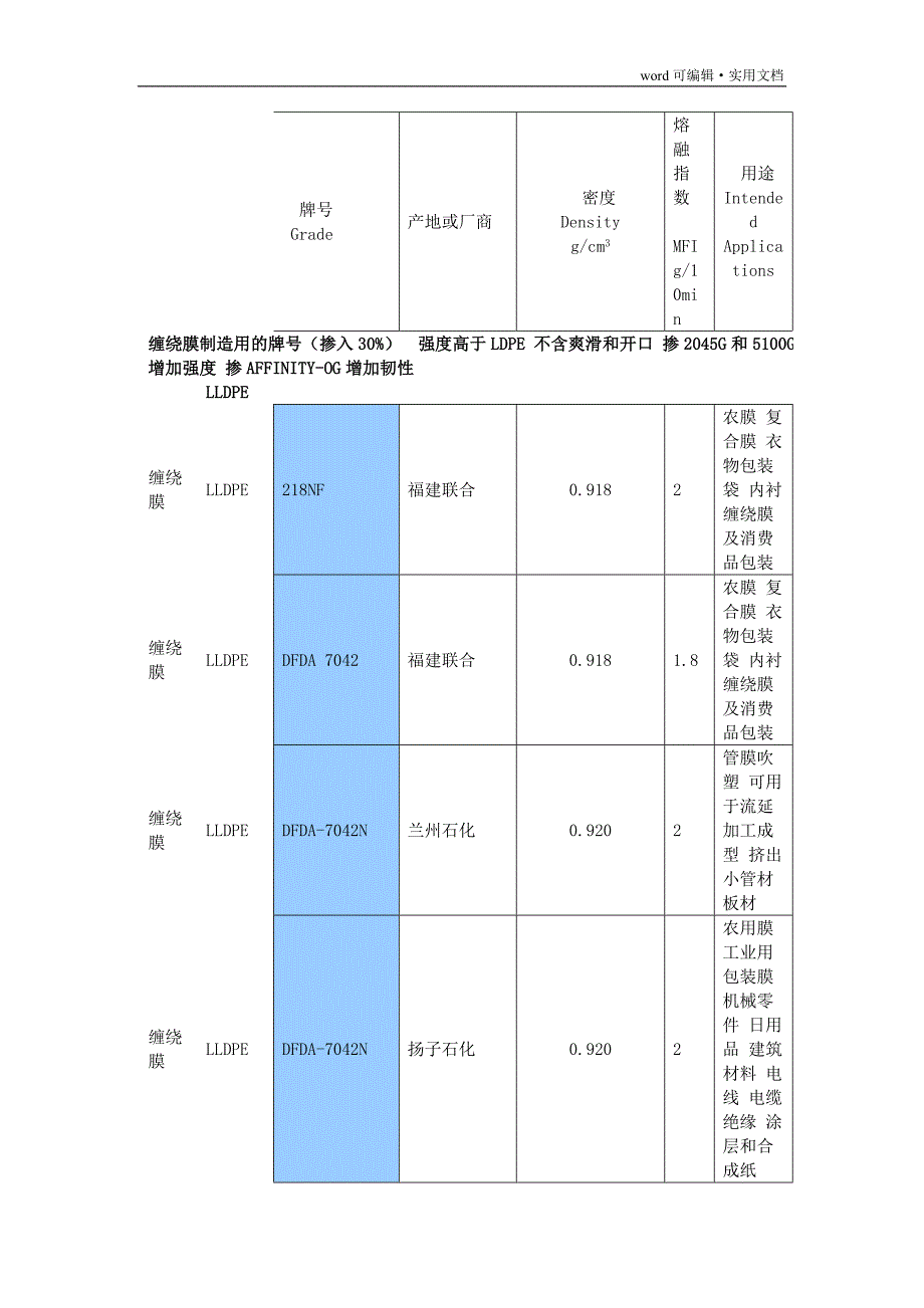 PE塑料常用牌号物性表[整理]_第1页