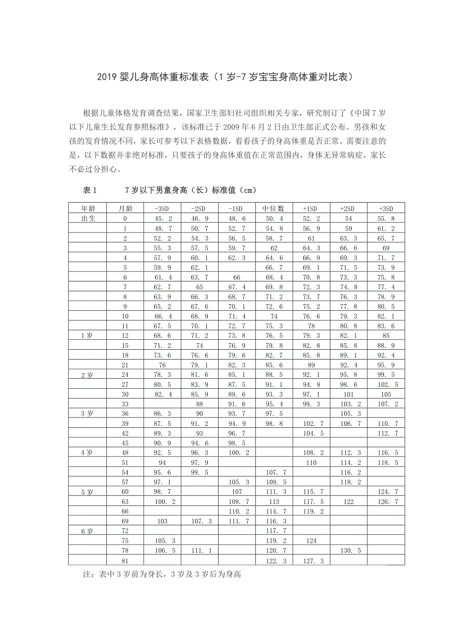 2020-婴儿身高体重标准表(最新编写修订)_第1页