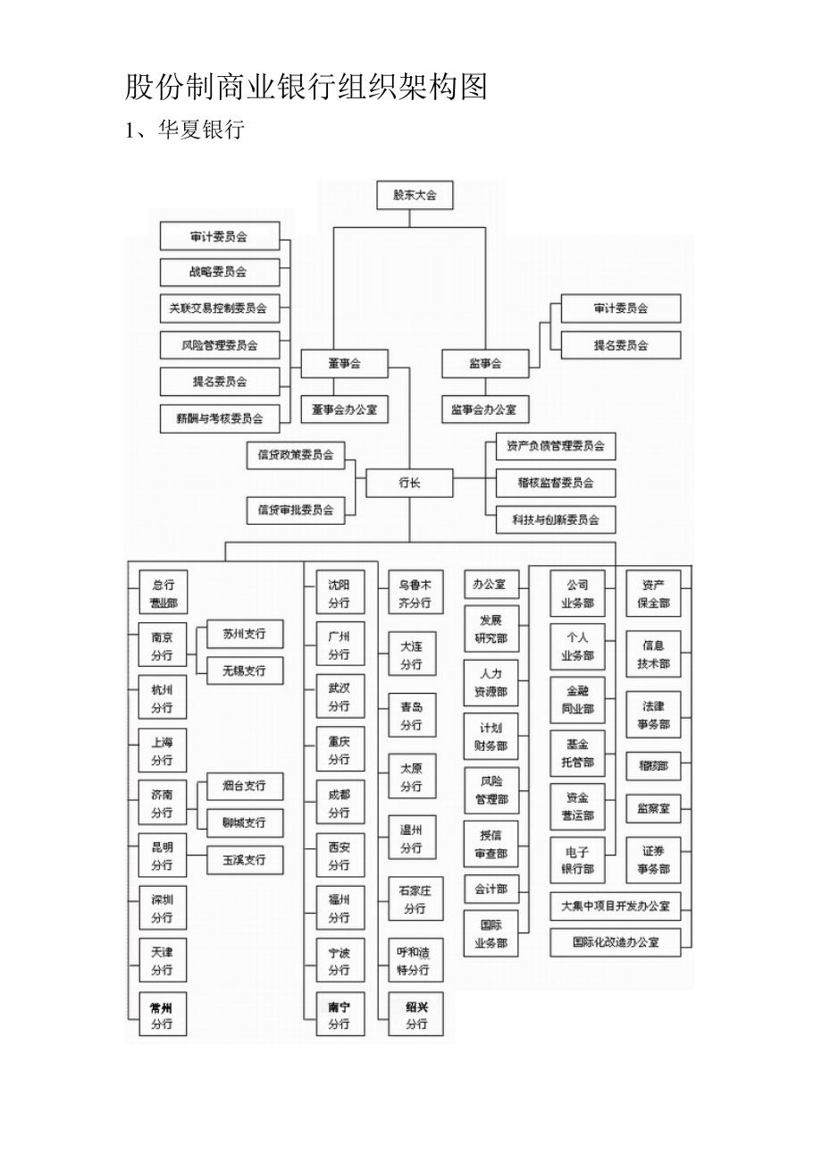 51编号15个商业银行的组织架构图_第1页