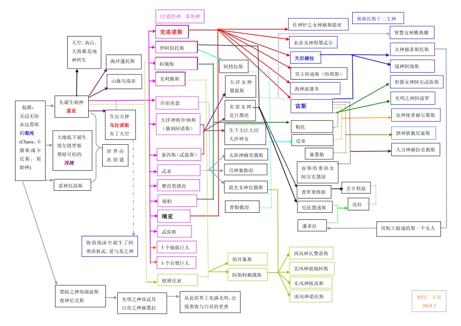 希腊神话故事人物关系图.pdf_第1页
