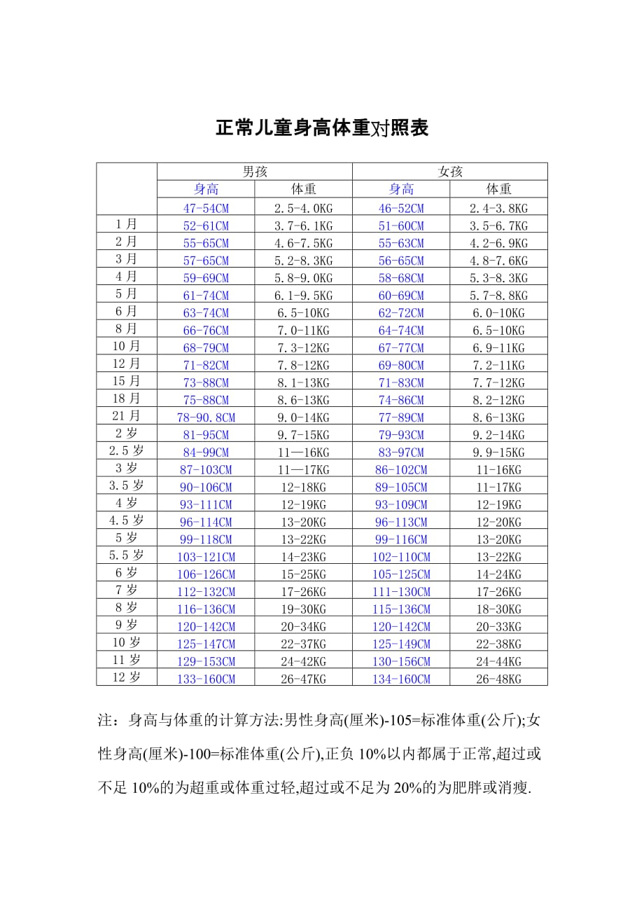 2021年正常儿童身高体重对照表 新编已修订_第1页