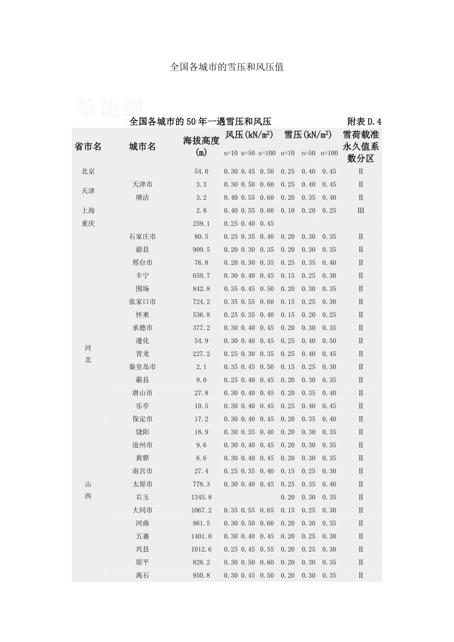 全国各城市的50年一遇雪压和风压表doc_第1页