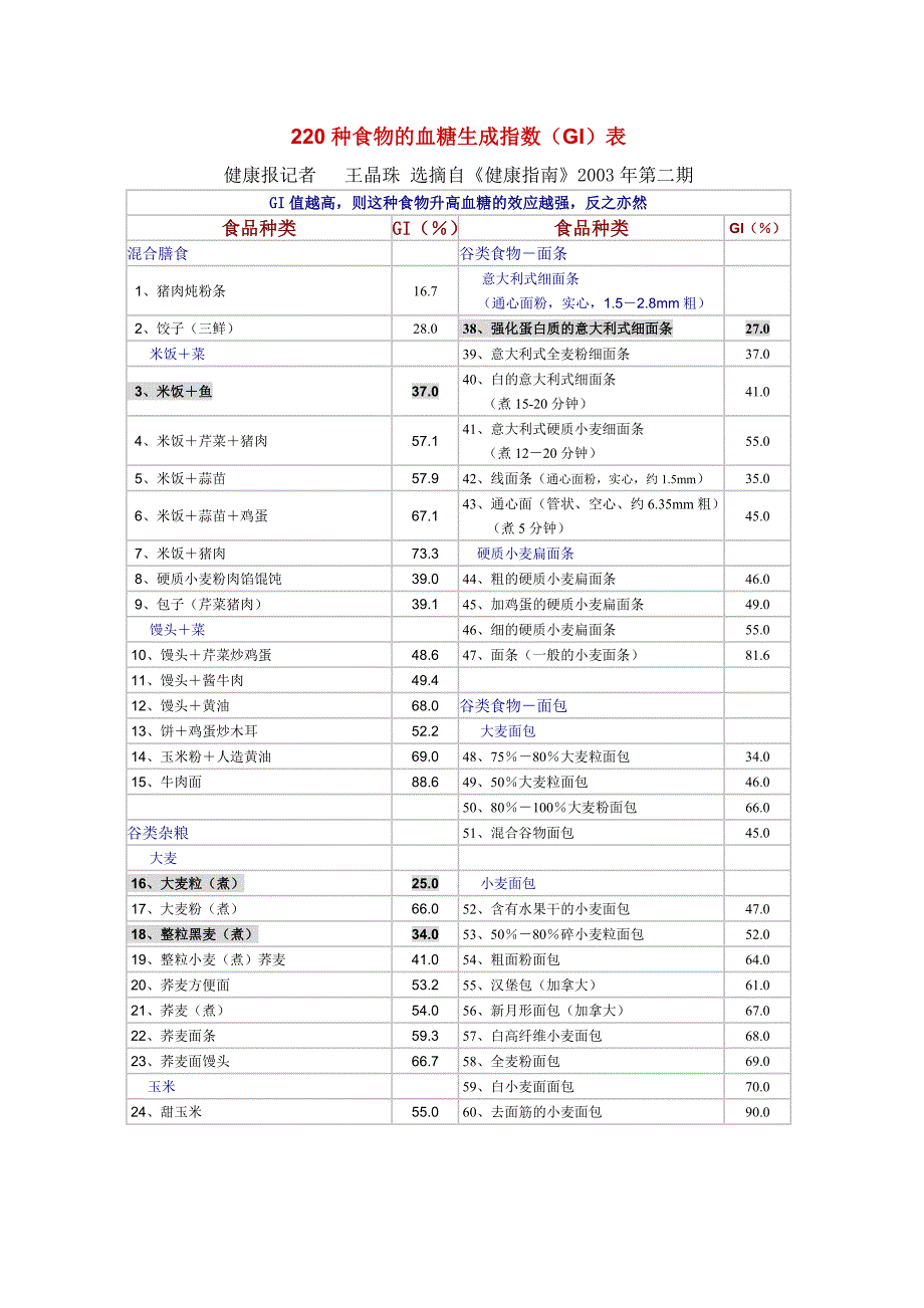 种食物的血糖生成指数GI表_第1页