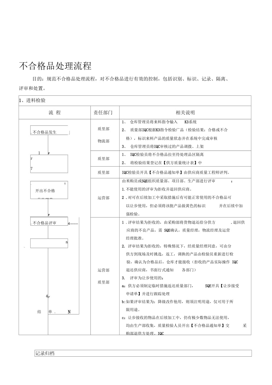 《ITW-WI-QA-522A《不合格品处理流程》》_第1页