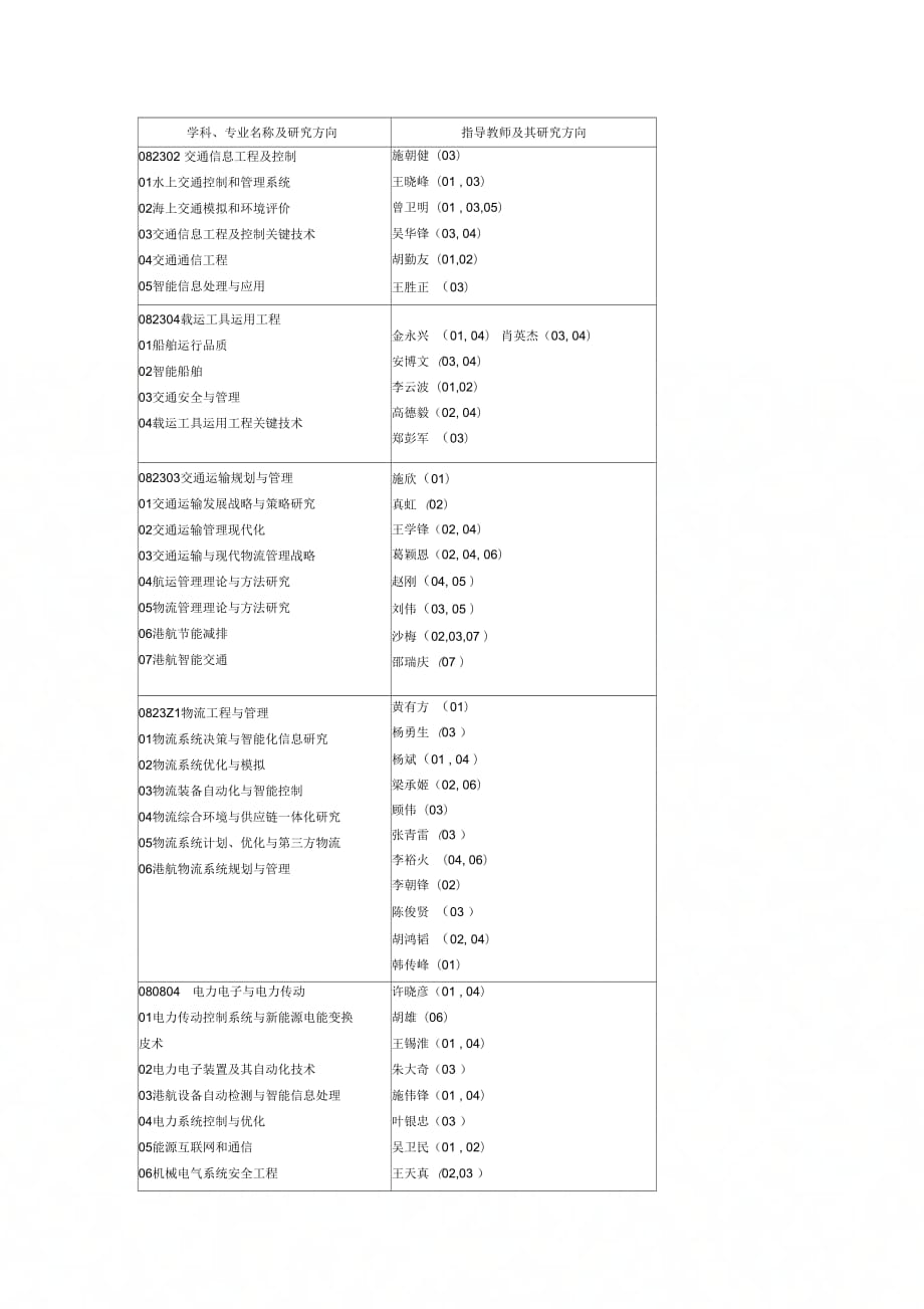 《学科专业名称及研究方向》_第1页