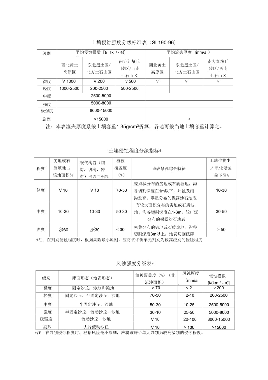 《水土保持各种分级标准表及指标》_第1页
