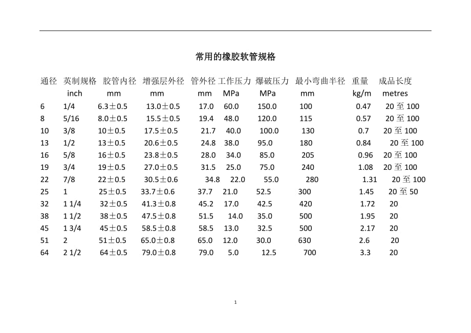 2021年整理常用的橡胶管规格.doc_第1页