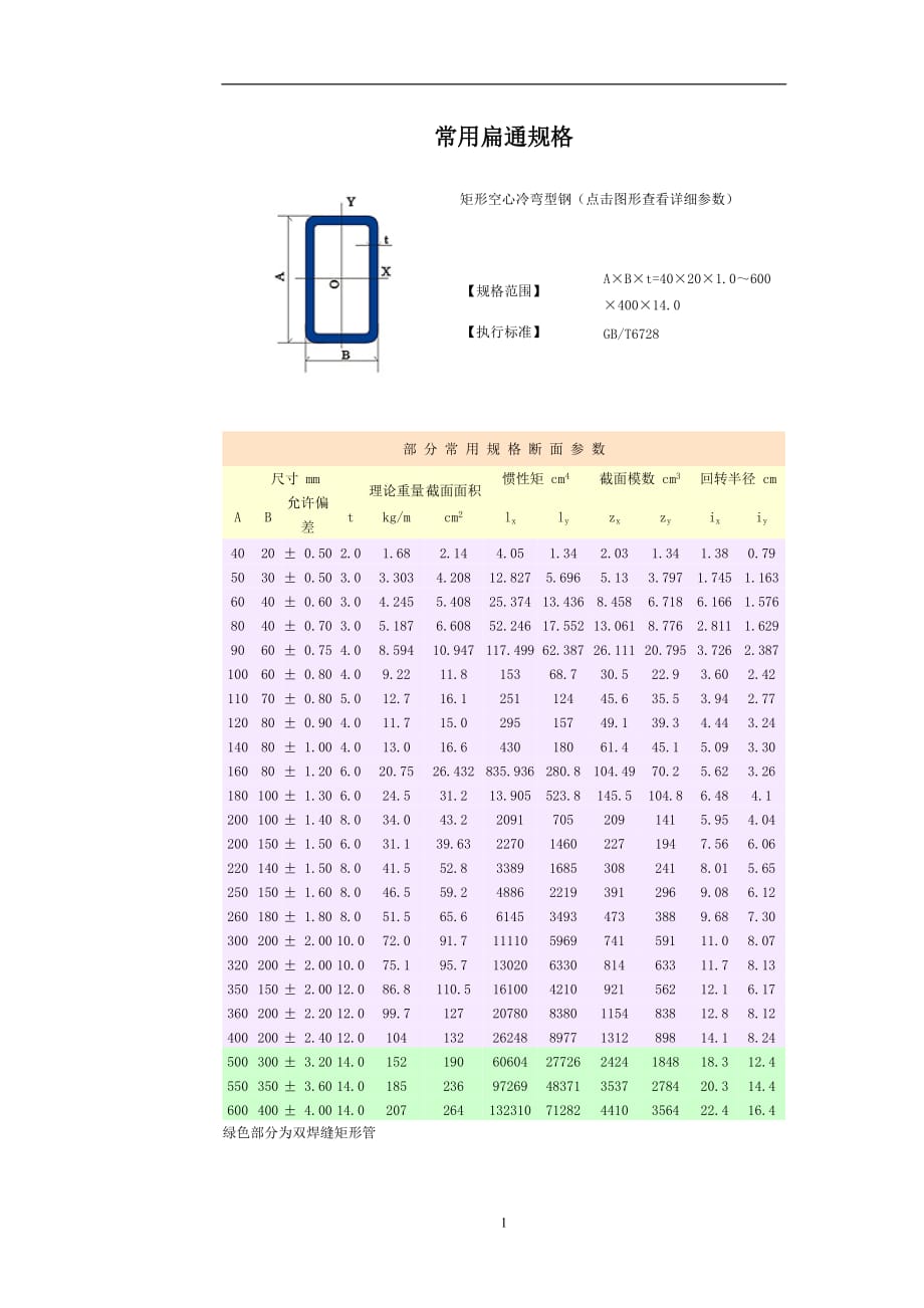 2021年整理常用扁通规格.doc_第1页