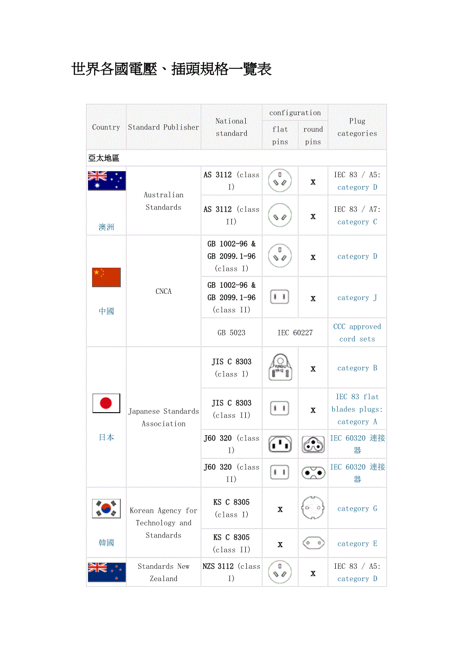 世界各国插头规格、电压_第1页