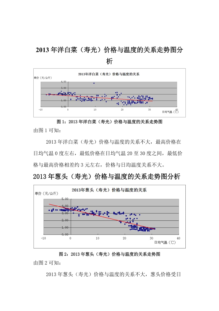 寿光蔬菜洋白菜、葱头价格与温度分析_第1页