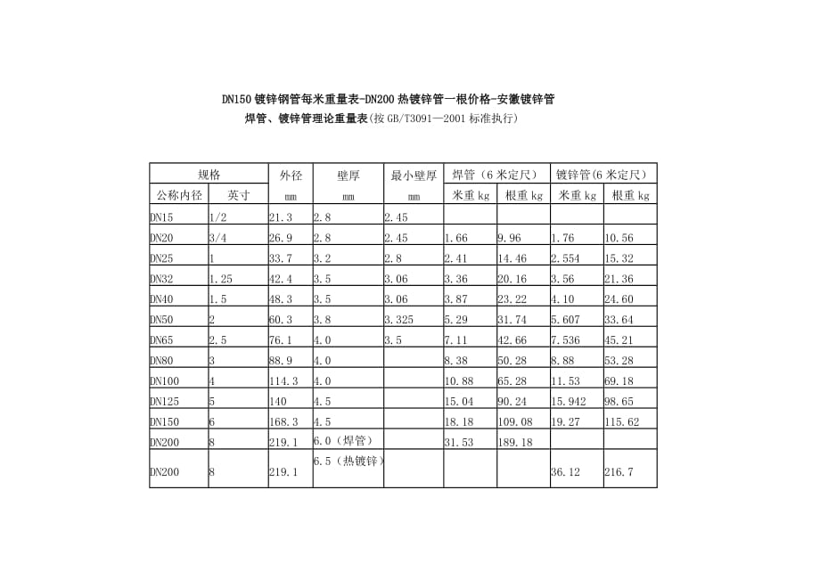DN150镀锌钢管每米重量表_第1页
