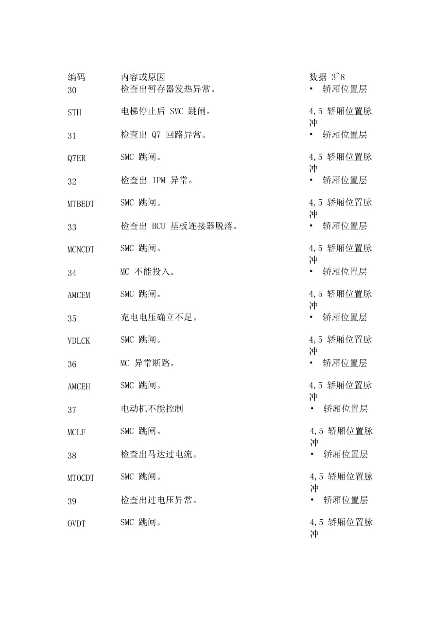 东芝CV180故障代码_第1页