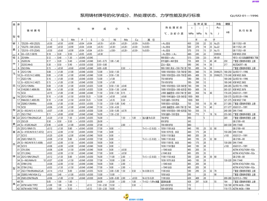 泵用铸材牌号的化学成分、热处理状态、力学性能及执行标准_第1页