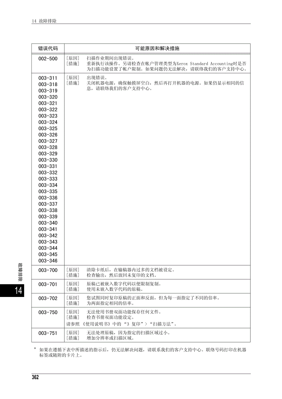富士施乐 DocuCentre-IV 3065故障错误代码_第1页