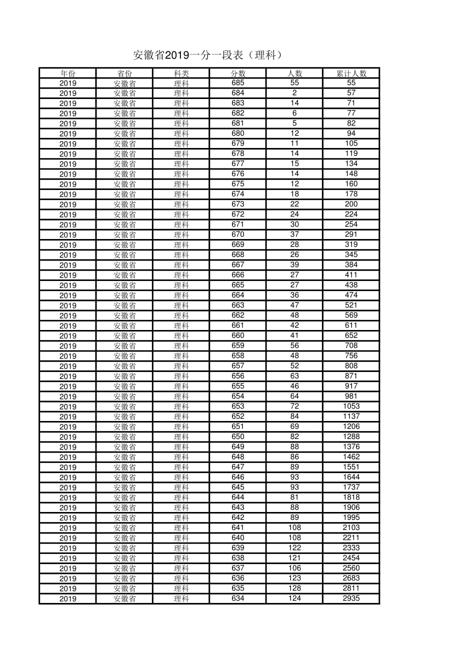 安徽省2019年一分一段表排名(理科)_第1页