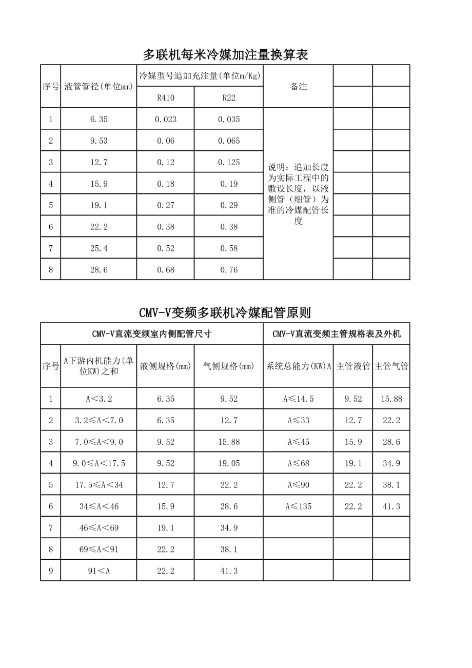 空调冷媒追加量及管径选配表_第1页
