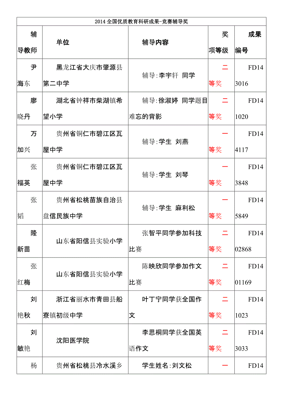 2014-全国优质教育科研成果竞赛辅导奖_第1页