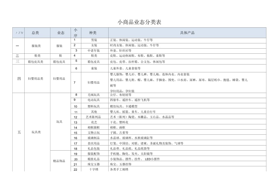 《小商品业态分类表》_第1页