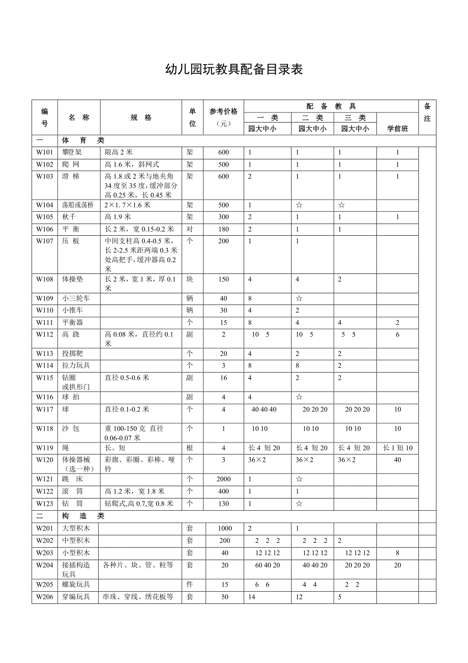 5.幼儿园玩教具配备目录表 （精选可编辑）_第1页