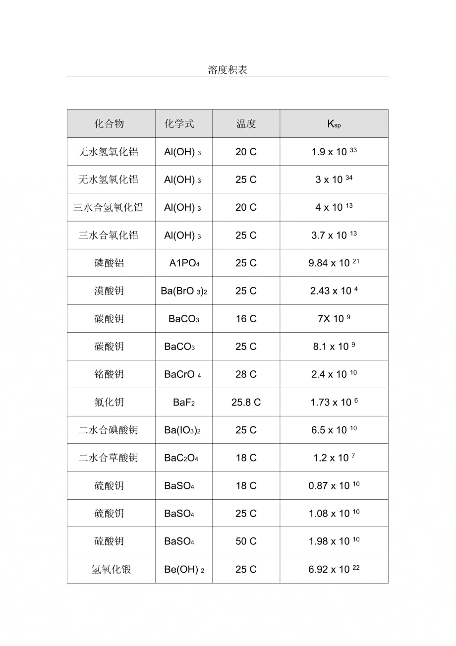 《溶度积常数》_第1页