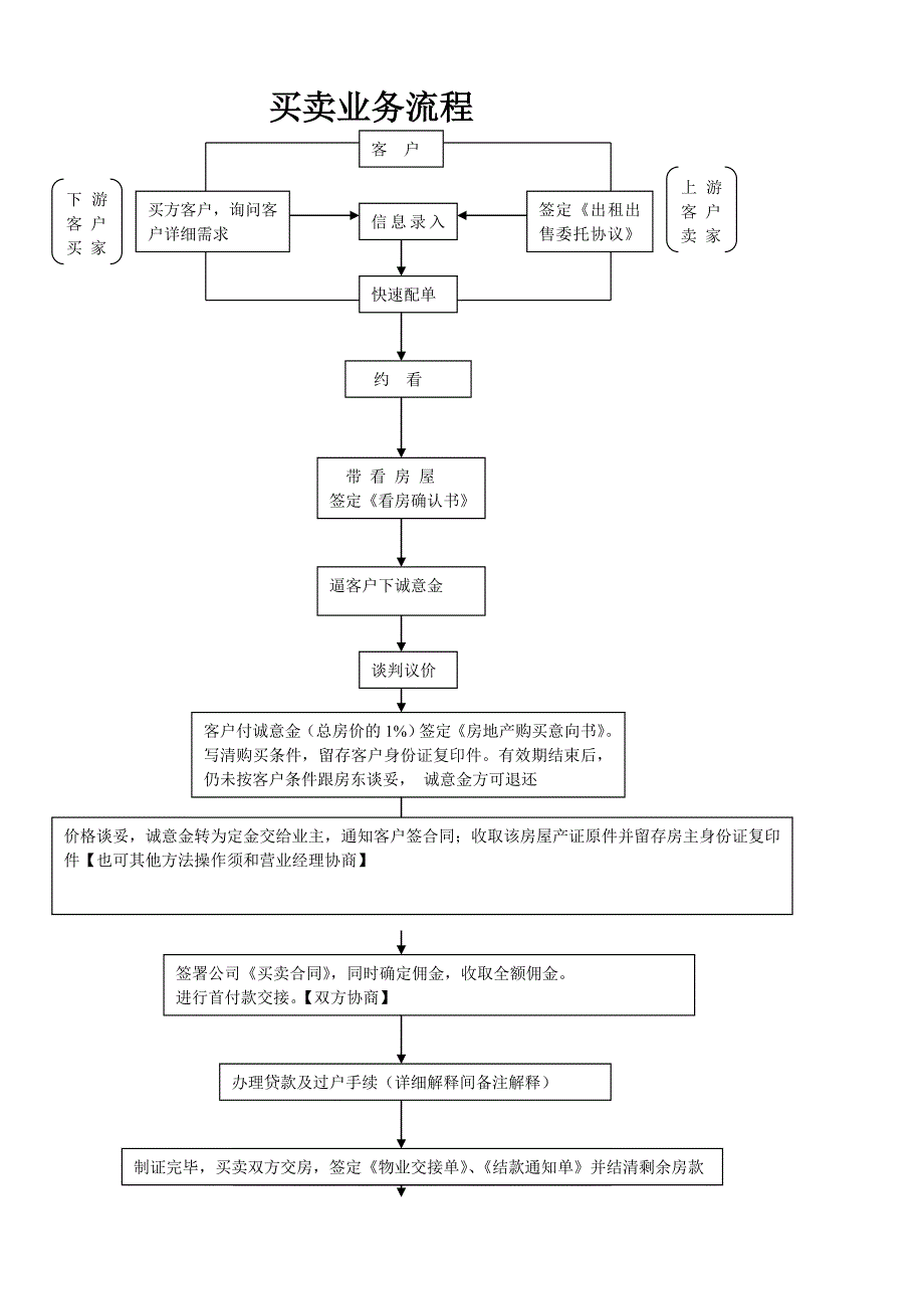 房产中介买卖业务流程图 （精选可编辑）_第1页