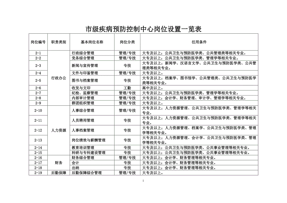 市级疾病预防控制中心岗位设置一览表_第1页