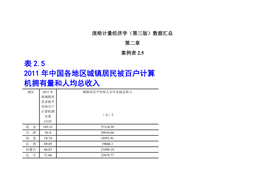 计量经济学庞皓(第三)数据汇总 （精选可编辑）_第1页
