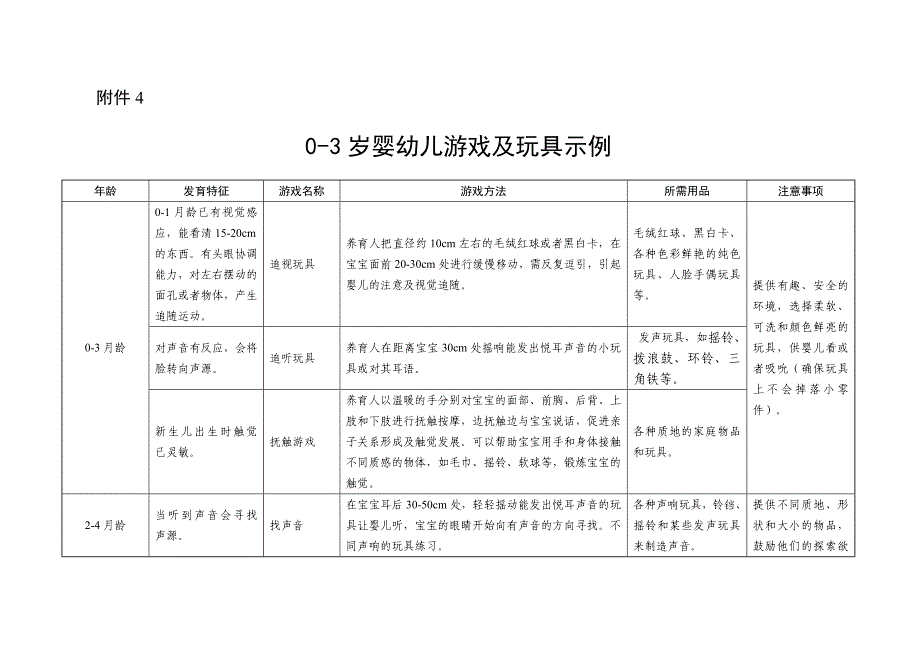 0-3岁婴幼儿游戏及玩具示例、3岁以下婴幼儿心理行为发育问题预警征象表_第1页