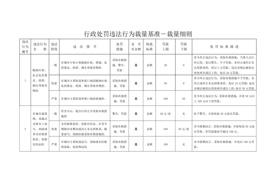 行政处罚违法行为裁量基准-裁量细则_第1页