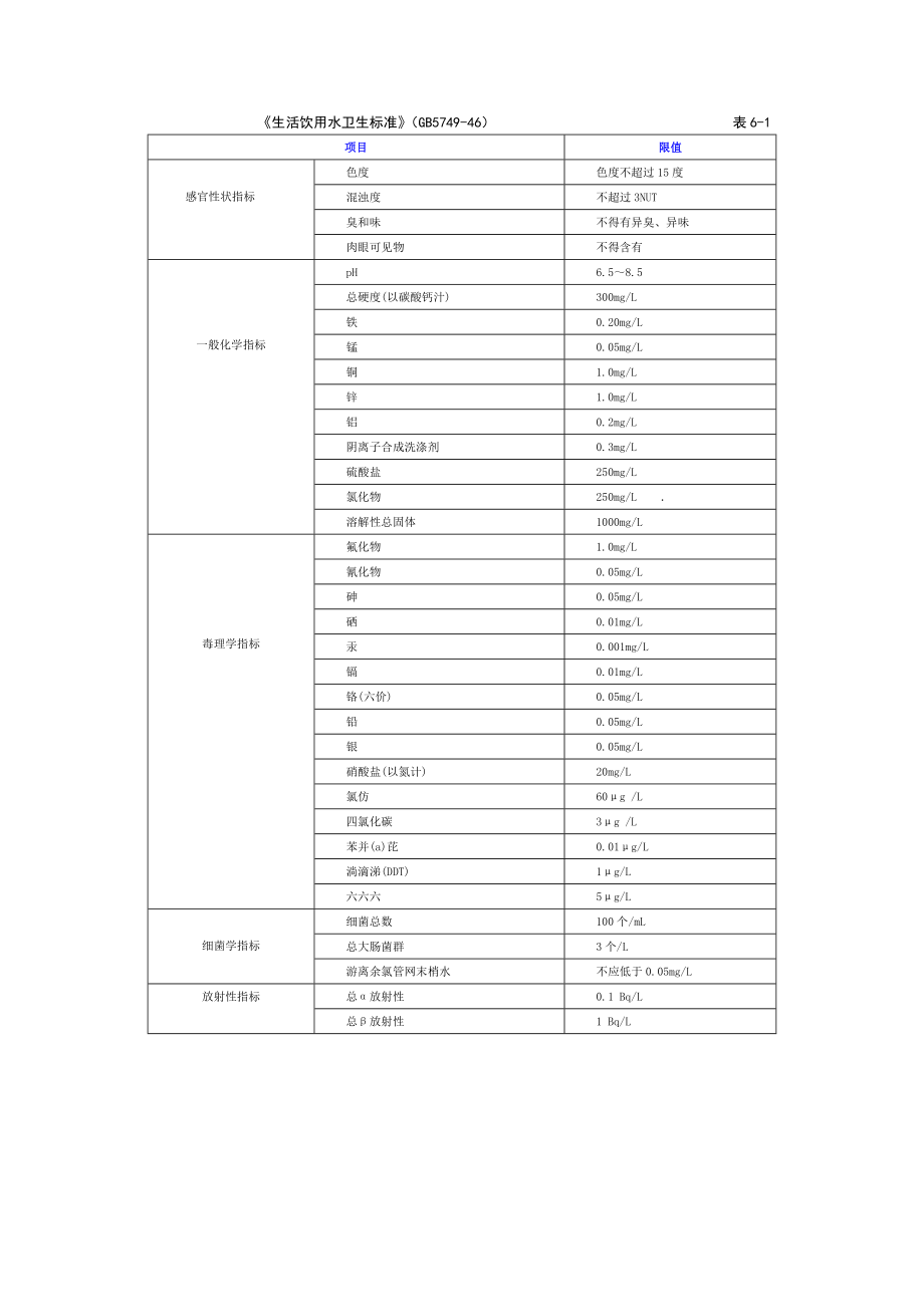 建筑给水排水工程（王增长）表《生活饮用水卫生标准》_第1页