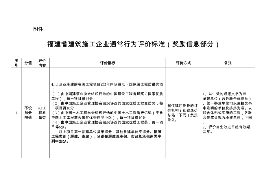 《福建省建筑施工企业信用综合评价体系企业通常行为评价标准（2021年版）》的奖励信息指标_第1页