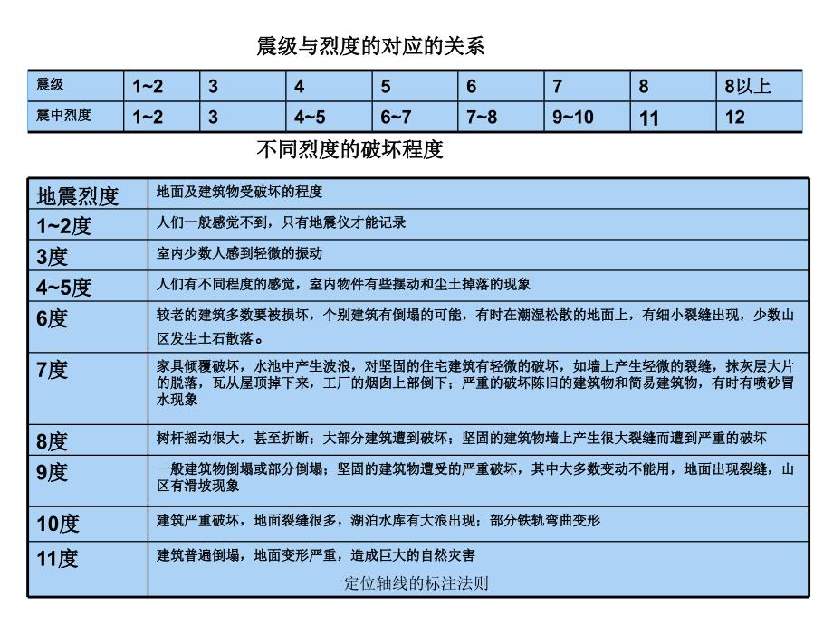 定位轴线的标注法则(经典实用)_第1页