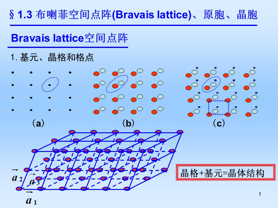 固体物理：1-2布喇菲空间点阵(Bravais lattice)、原胞、晶胞_第1页
