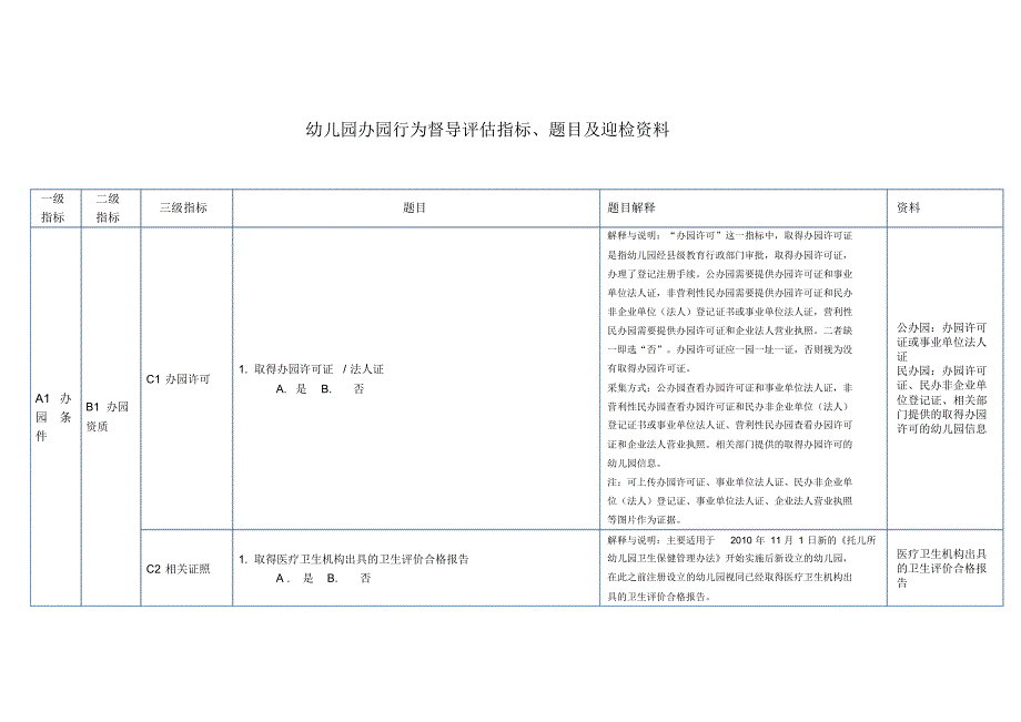 幼儿园办园行为督导评估指标、题目及迎检资料-51页_第1页