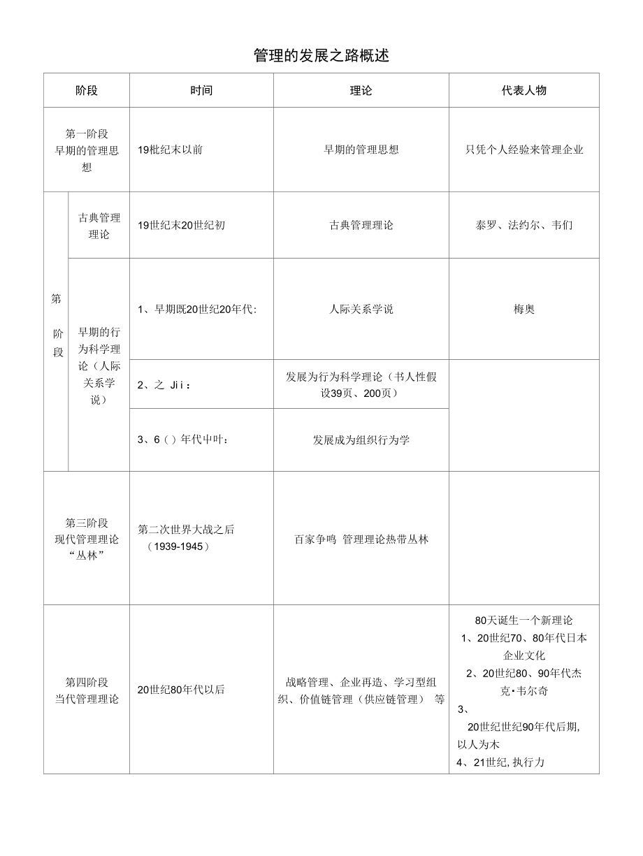 [精品]表格：管理的发展之路_第1页