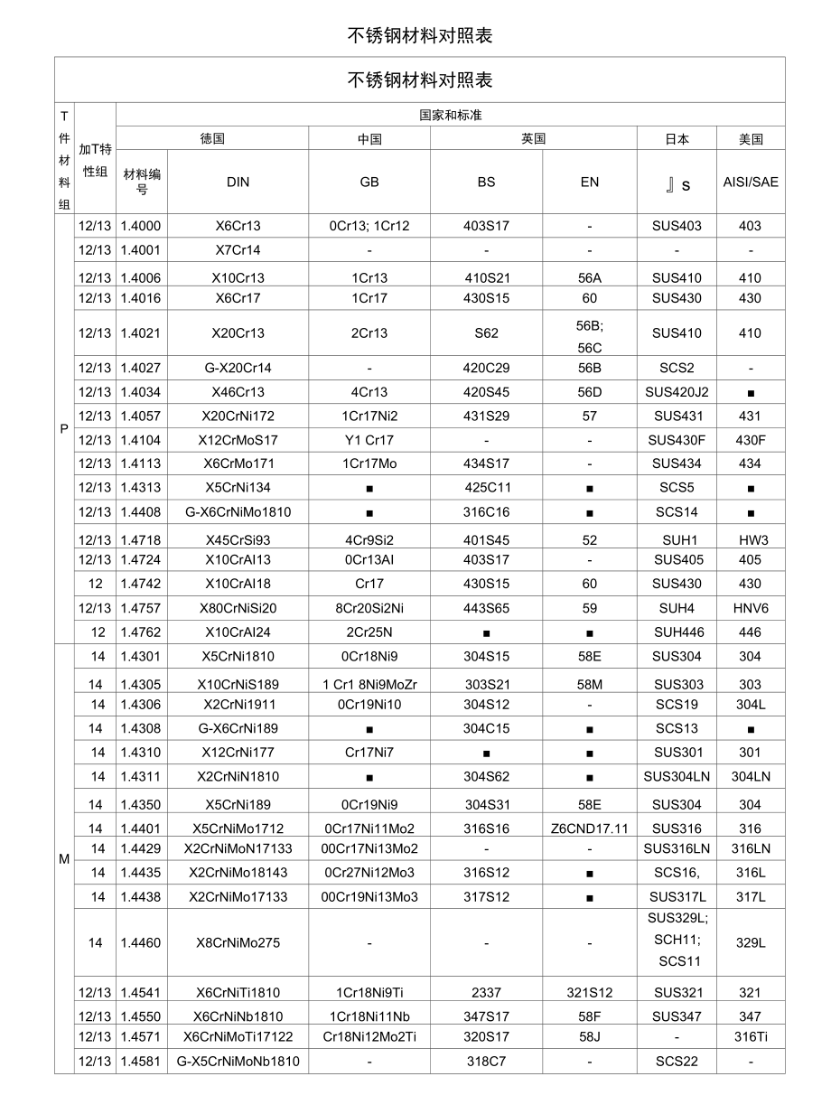 不锈钢材料对照_第1页