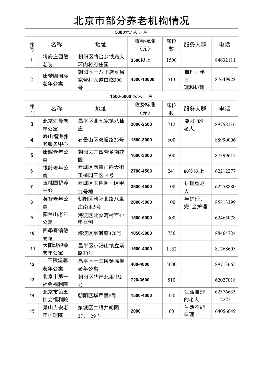 北京市部分养老机构情况_第1页