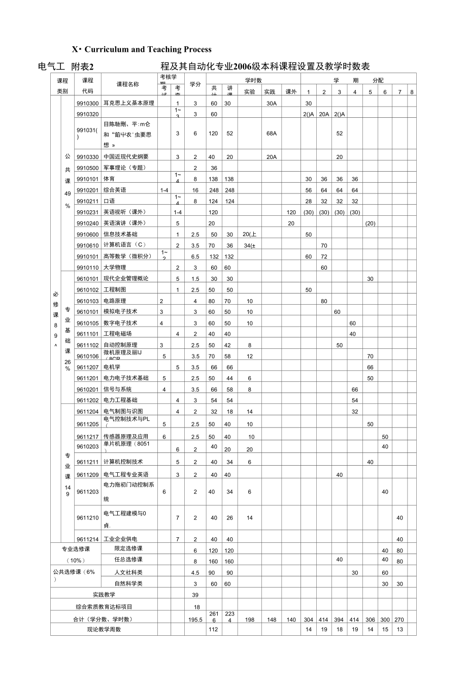 河北科技师范学院欧美学院06电气培养方案_第1页
