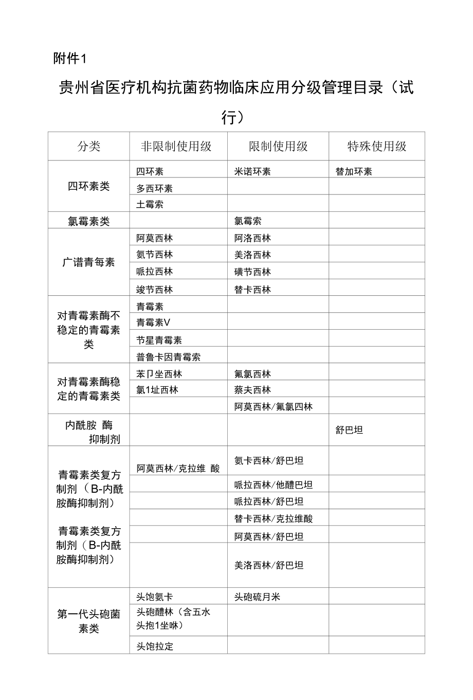 贵州省医疗机构抗菌药物临床应用分级管理目录(试行)_第1页