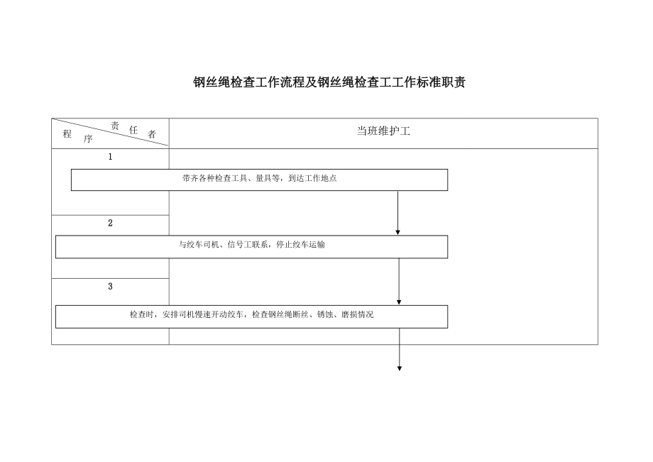钢丝绳检查工作流程及钢丝绳检查工工作标准职责_第1页