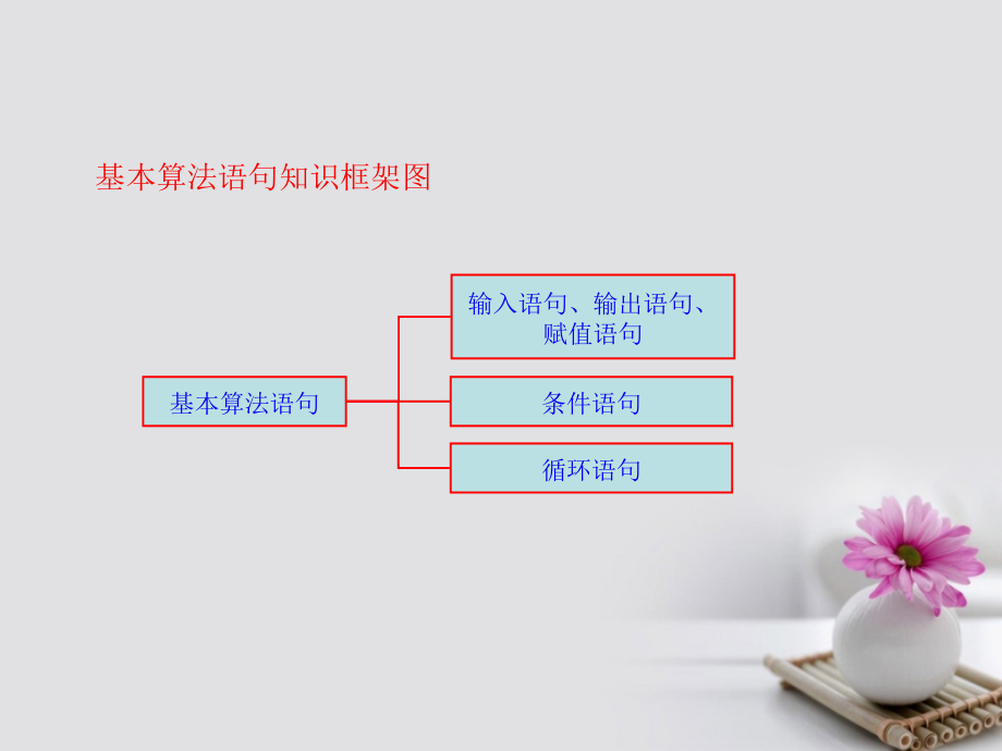 高中数学 第一章 算法初步知识框架素材 新人教A版必修3 素材_第1页