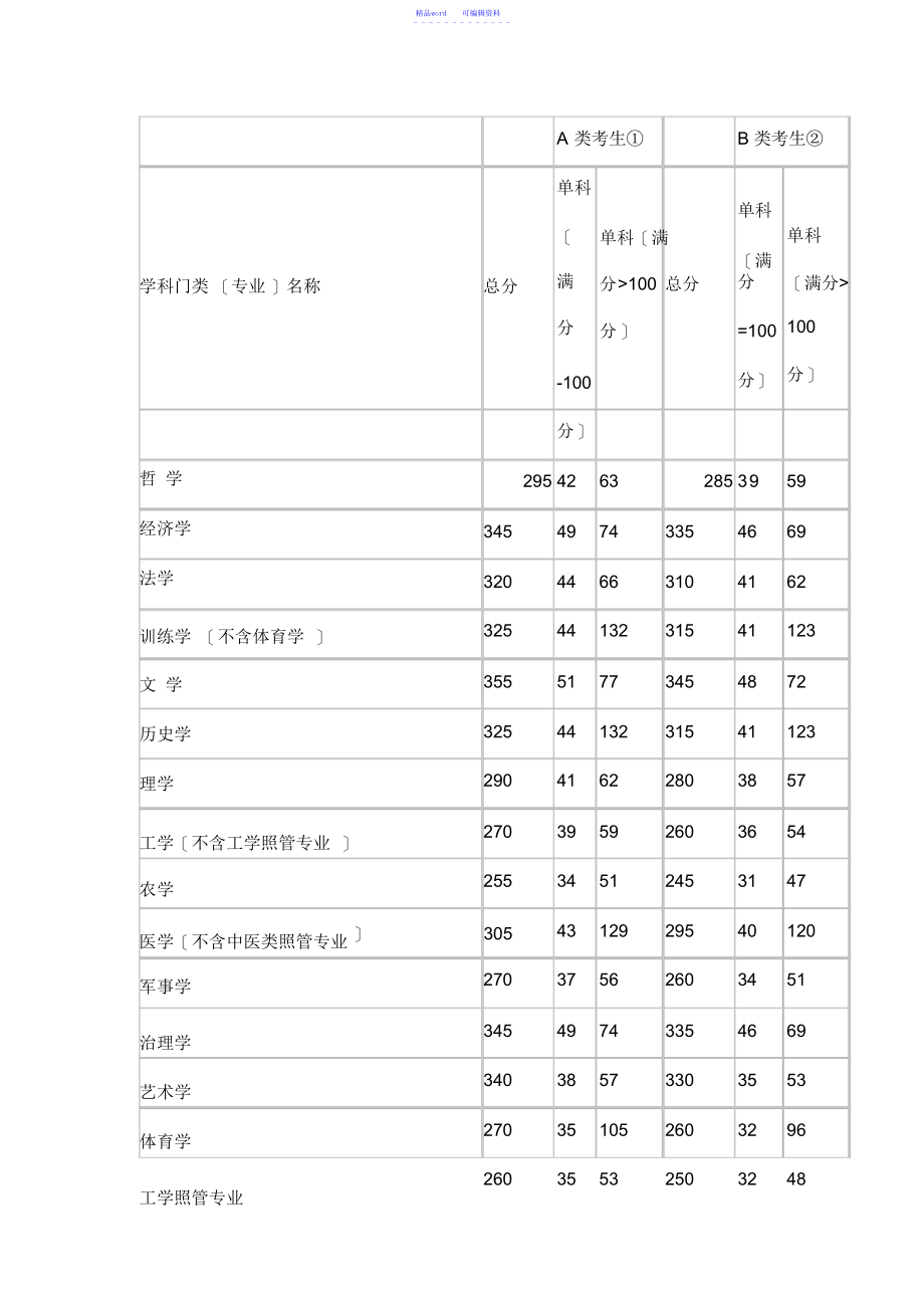 2021年福州大学研究生复试分数线_第1页
