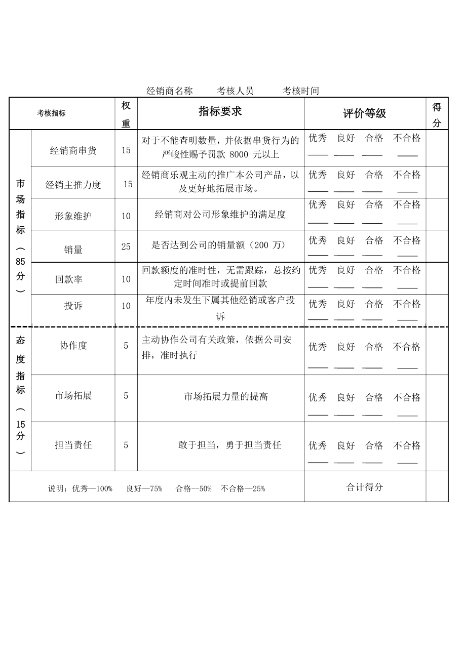经销商考核管理制度新_第1页