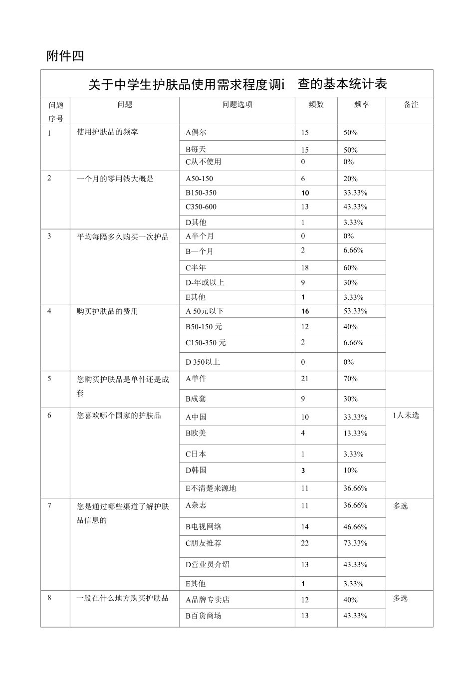 关于中学生护肤品使用需求程度调查的基本统计表_第1页