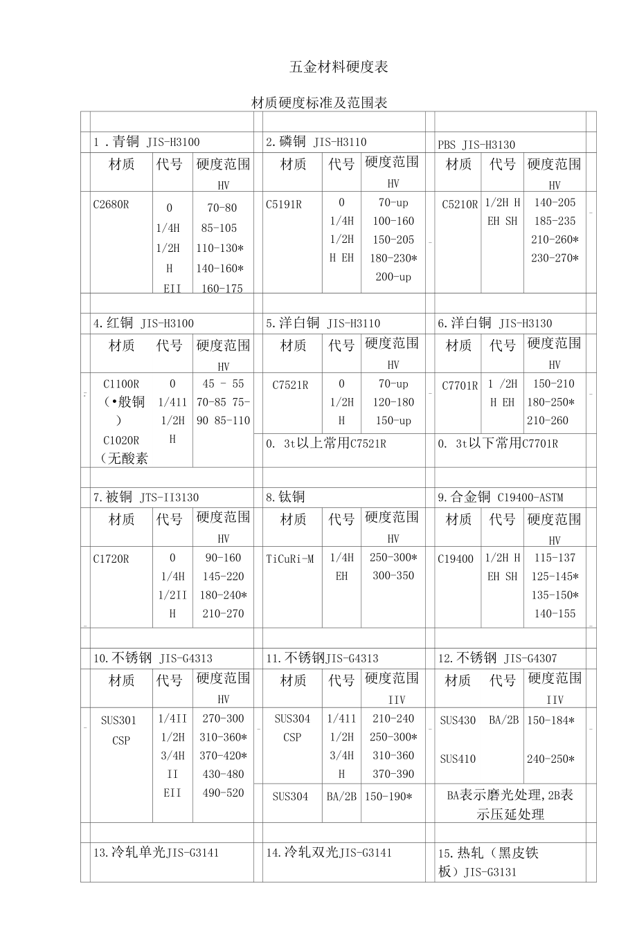 五金材料硬度表_第1页