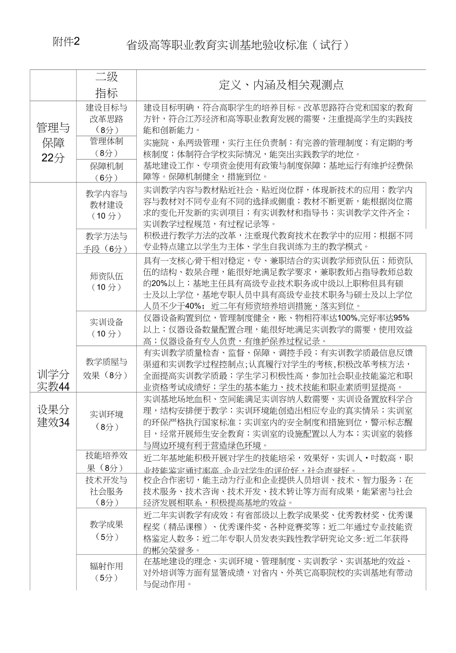 附件2省级高等职业教育实训基地验收标准(试行)_第1页
