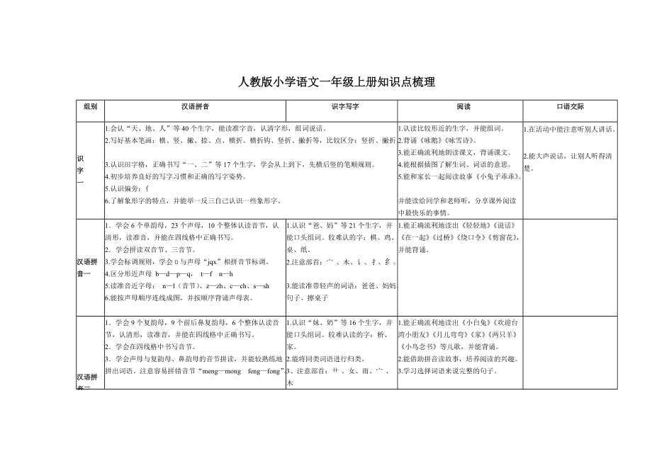 部编版语文第一册每单元目标_第1页
