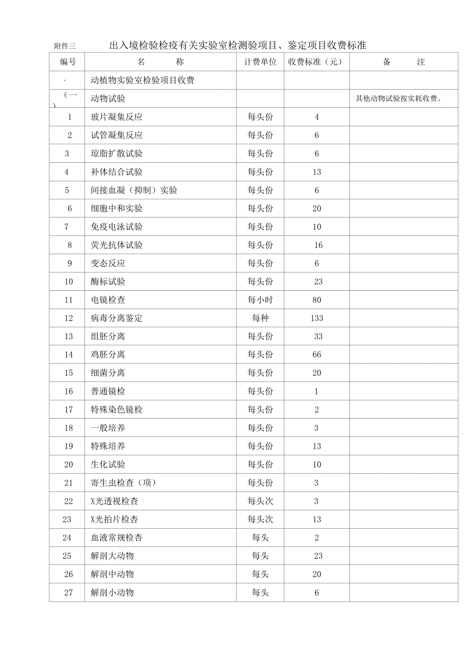 附件三 出入境检验检疫有关实验室检测验项目鉴定项目收费_第1页