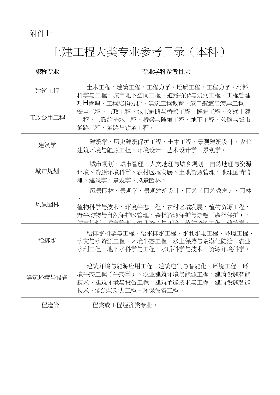 土建工程大类专业目录_第1页