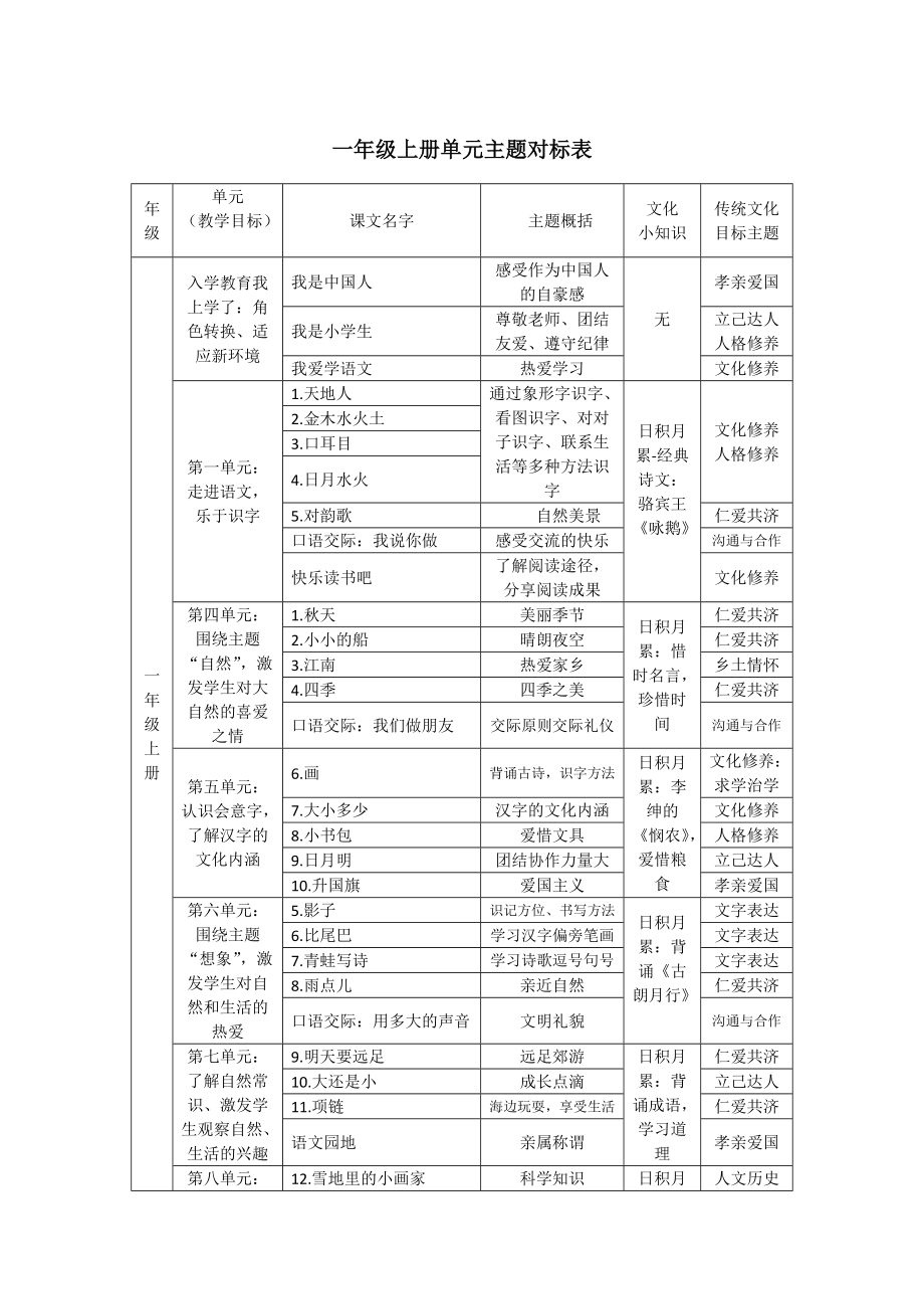 部编版小学教材1-2年级单元主题对标_第1页